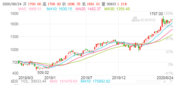 近两年“贵州茅台”股价走势（图/新浪财经）