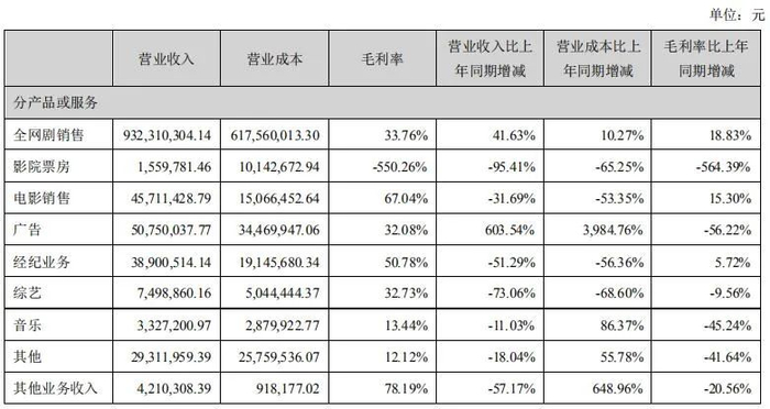 华策影视2020年上半年主营业务分析（图片来源：华策影视2020年半年报）