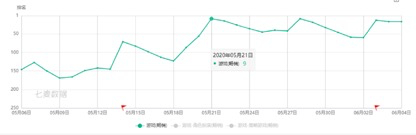 《碧蓝航线》升至AppStore畅销榜第九