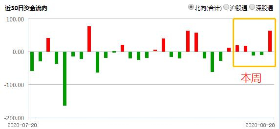 近30日北向资金流向