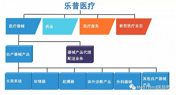 ▲乐普医疗业务架构图
