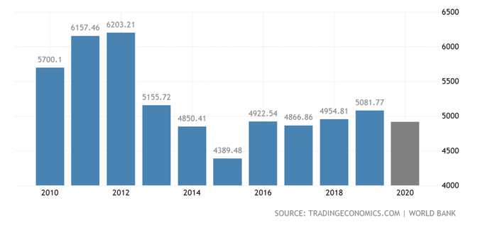 从2010至2020年，日本GDP的变化图。（图片来源：tradingeconomics）