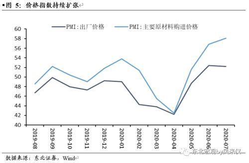 东北证券点评7月PMI数据：经济持续修复 引导国内大循环是关键