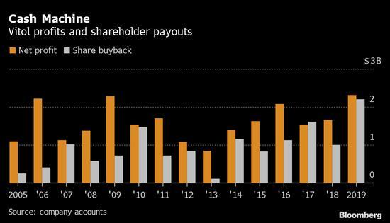 全球最大私有石油交易商去年支付了创纪录的22亿美元股息