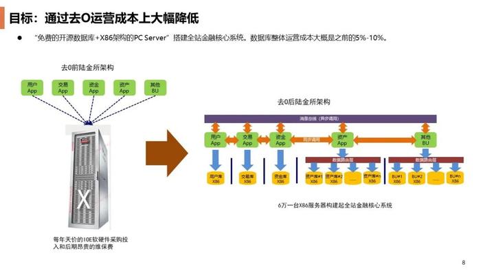 去Oracle实录：如何在线更换金融核心场景中的数据库？