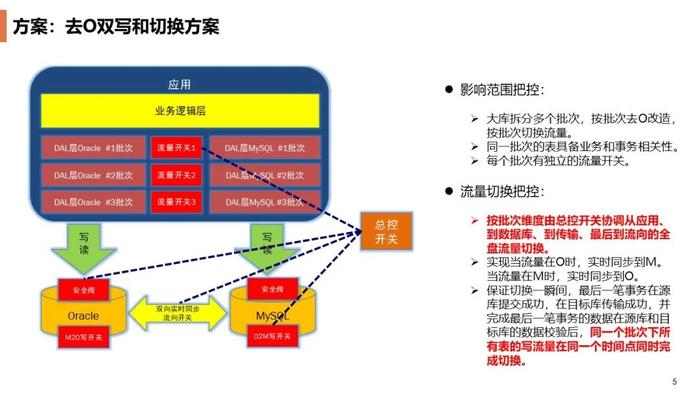 去Oracle实录：如何在线更换金融核心场景中的数据库？