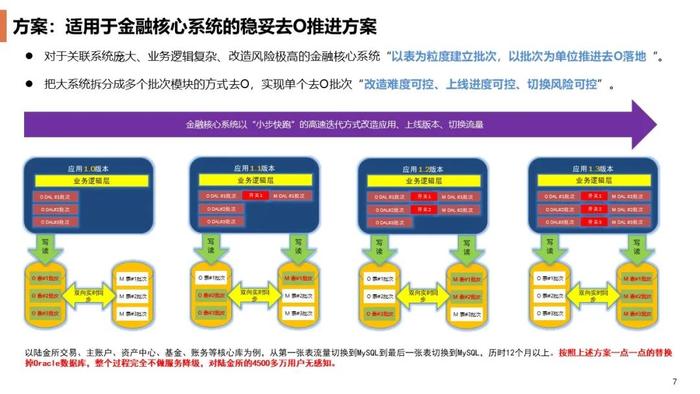 去Oracle实录：如何在线更换金融核心场景中的数据库？