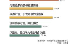 98.1%受访者表示会抵制浪费粮食的吃播 直言会取关