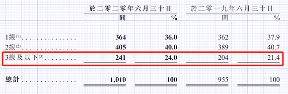 呷哺呷哺餐厅增长情况，来源公司财报