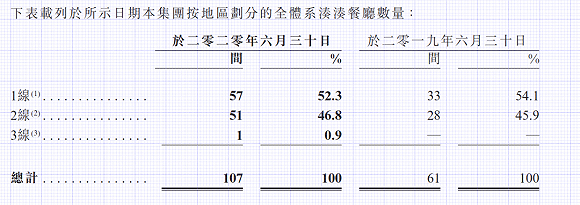 湊湊餐厅增长情况，来源公司财报