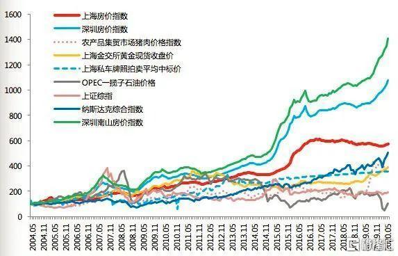 中国楼市回暖是因为信贷放水吗？