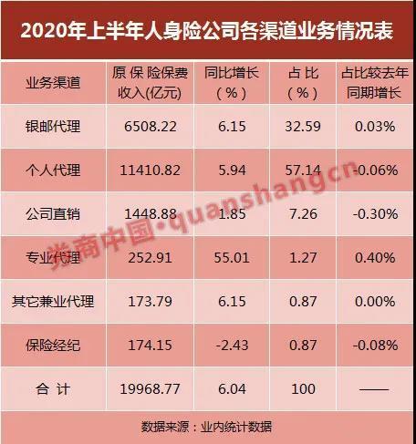 人身险业务全面复苏！6月单月保费增12.81% 健康险大增17% 上市险企寿险业务分化