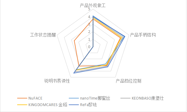 ▲五款微电流型家用美容仪使用智能性评分结果