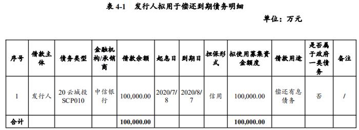 云南城投集团：拟发行10亿元超短期融资券 用于偿还债务融资工具