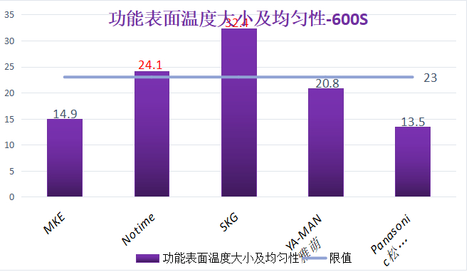 ▲5款样品功能表面温度大小及均匀性结果