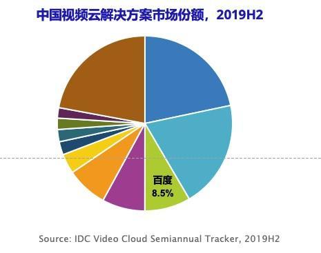 IDC：2019中国视频云市场规模46.2亿美元 百度智能云居第三