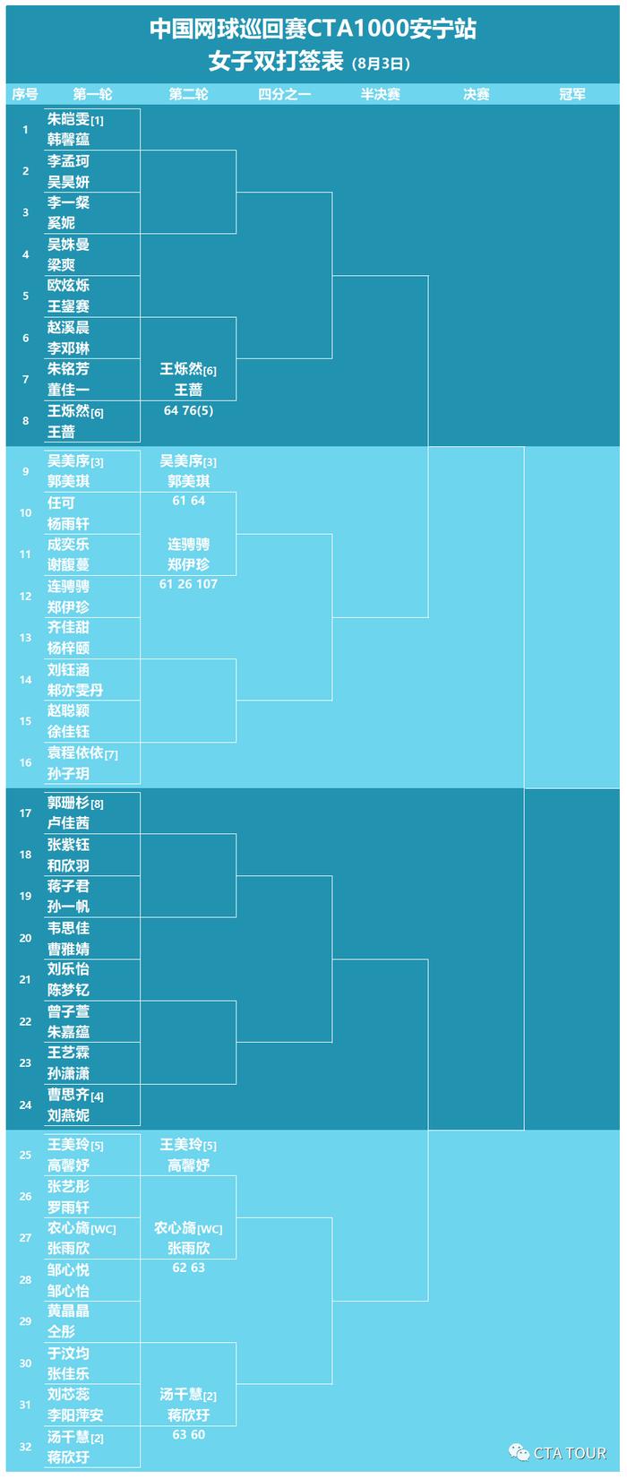 2020中国网球巡回赛安宁站第三日好戏连台 张之臻首秀惊险过关