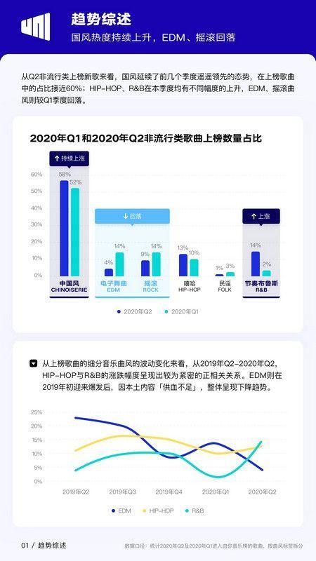 2020年Q2《华语数字音乐行业季度报告》发布 乐坛趋势“爆款”增多、“国风”上涨、独立主流更融合