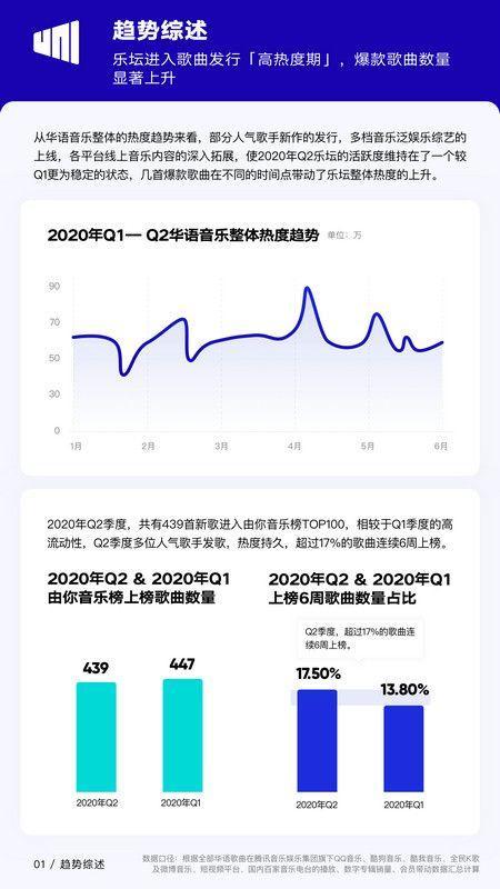 2020年Q2《华语数字音乐行业季度报告》发布 乐坛趋势“爆款”增多、“国风”上涨、独立主流更融合