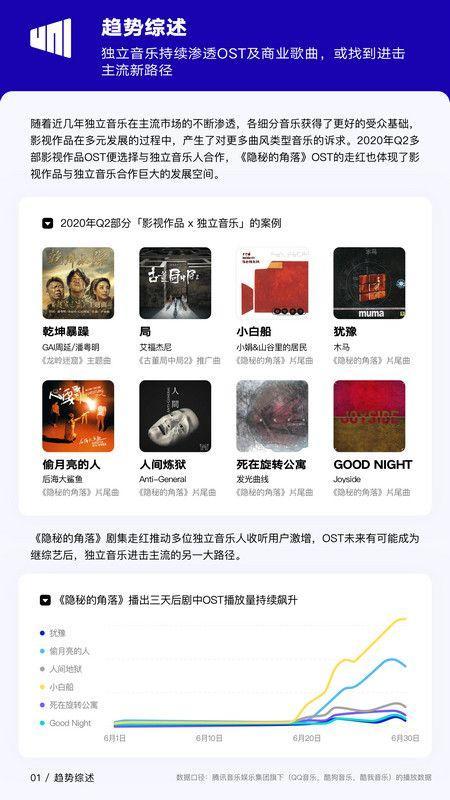 2020年Q2《华语数字音乐行业季度报告》发布 乐坛趋势“爆款”增多、“国风”上涨、独立主流更融合