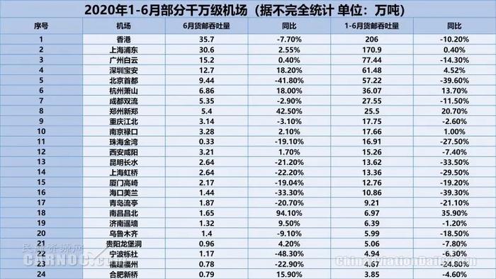 中国航空货运持续回暖逼近“满血”，全货机逆势爆发