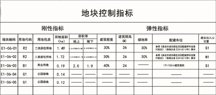 原泰安市委党校地块详细规划公示！​含居住、商用、公园绿地……
