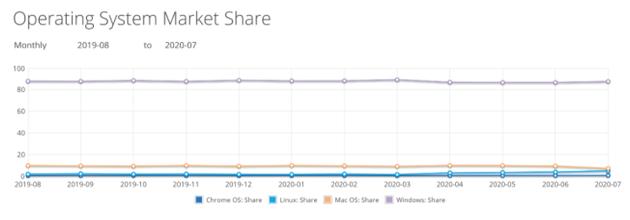 Win 10全球市场份额逼近60% Chrome浏览器一骑绝尘