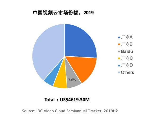 IDC：2019中国视频云市场规模46.2亿美元 百度智能云居第三