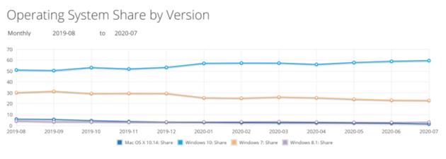 Win 10全球市场份额逼近60% Chrome浏览器一骑绝尘