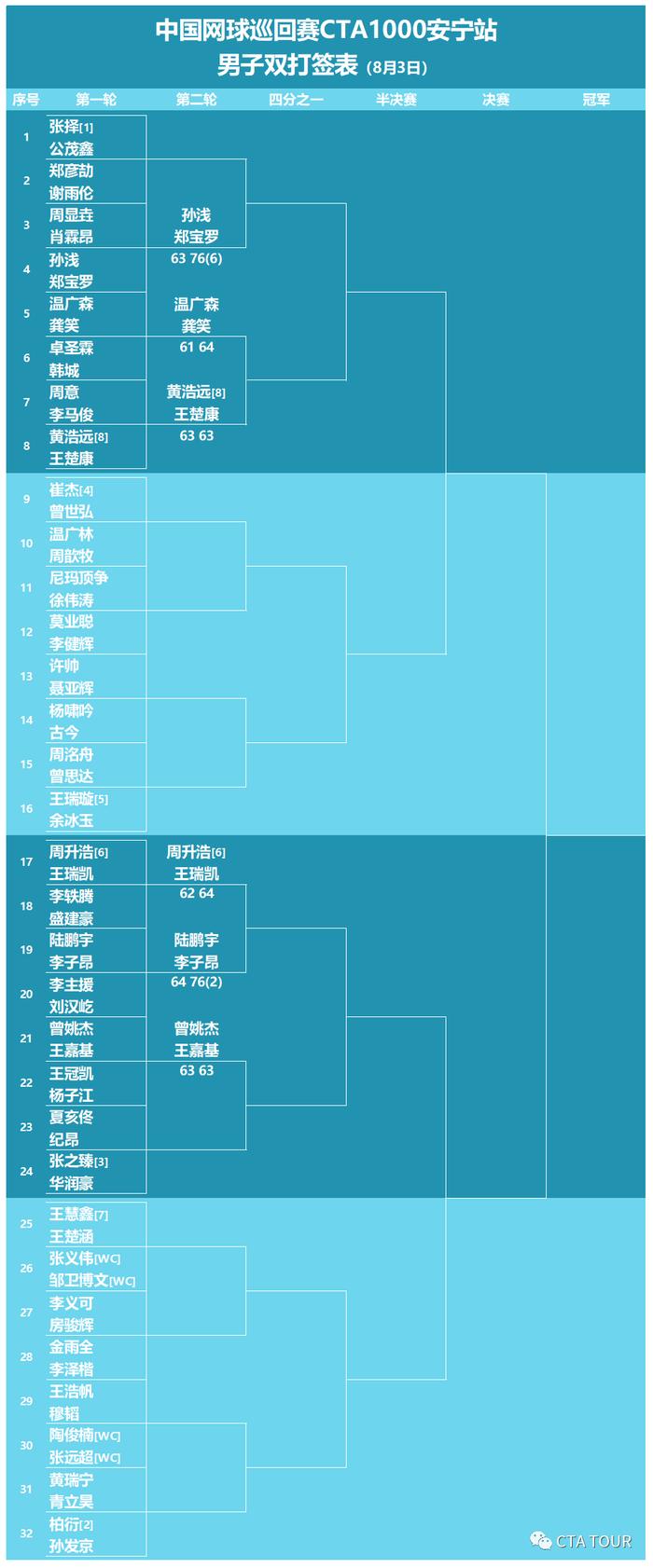 2020中国网球巡回赛安宁站第三日好戏连台 张之臻首秀惊险过关