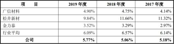 东来股份产能利用率低营收滞涨 毛利率员工数均降2年