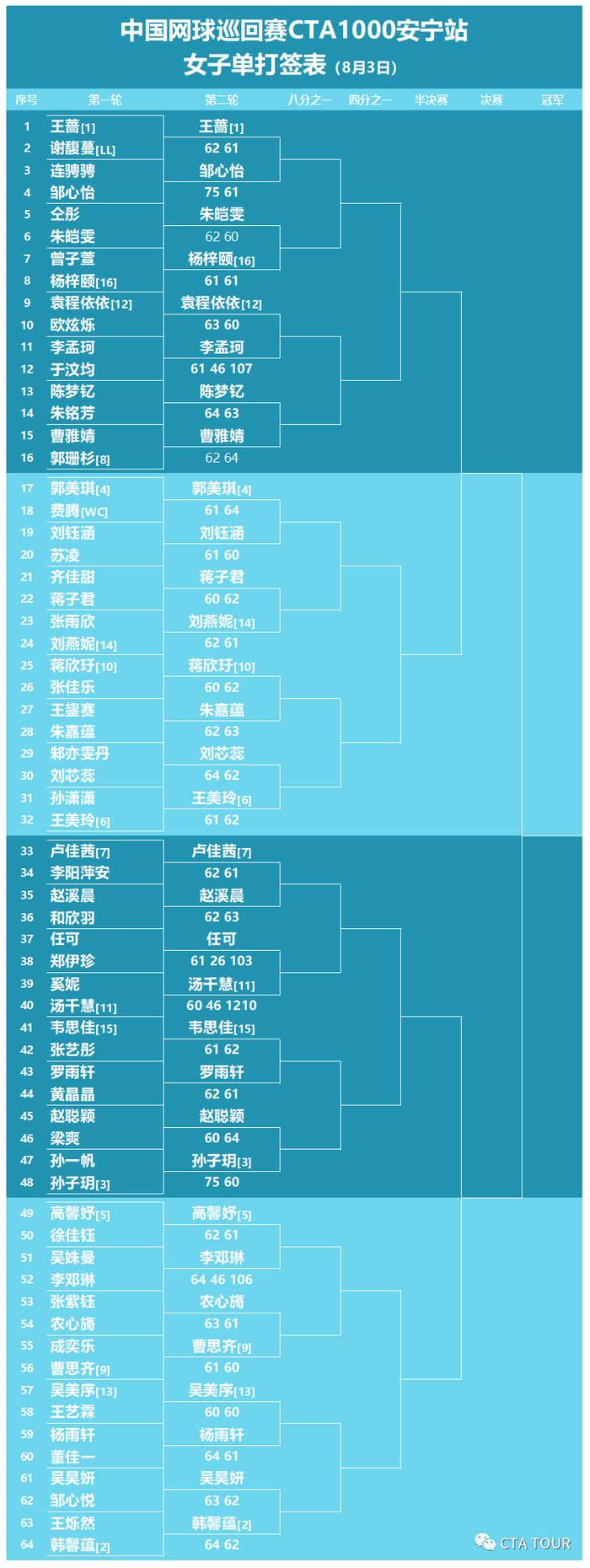 2020中国网球巡回赛安宁站第三日好戏连台 张之臻首秀惊险过关