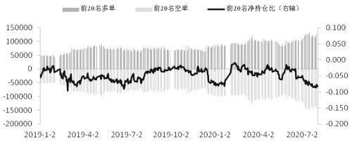 期指持仓大幅下滑