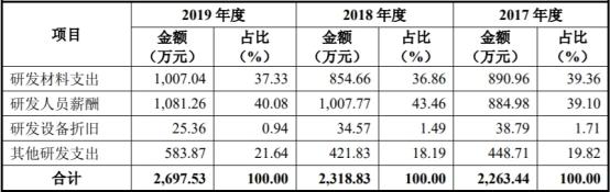 东来股份产能利用率低营收滞涨 毛利率员工数均降2年