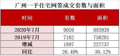 7月广州新房成交维持高位 增城、黄埔、南沙表现亮眼