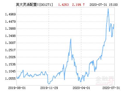 英大灵活配置混合B基金最新净值涨幅达2.19％