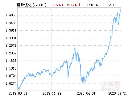 德邦优化灵活配置混合基金最新净值涨幅达2.17％