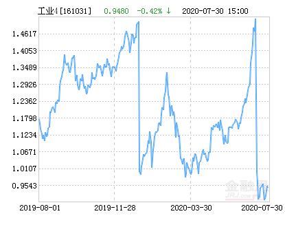 富国中证工业4.0指数分级净值上涨1.79％ 请保持关注