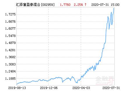 汇添富盈泰混合基金最新净值涨幅达2.25％