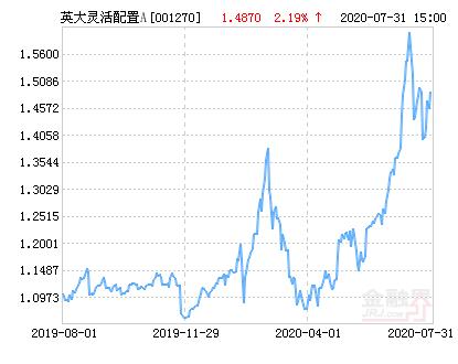 英大灵活配置混合A基金最新净值涨幅达2.19％