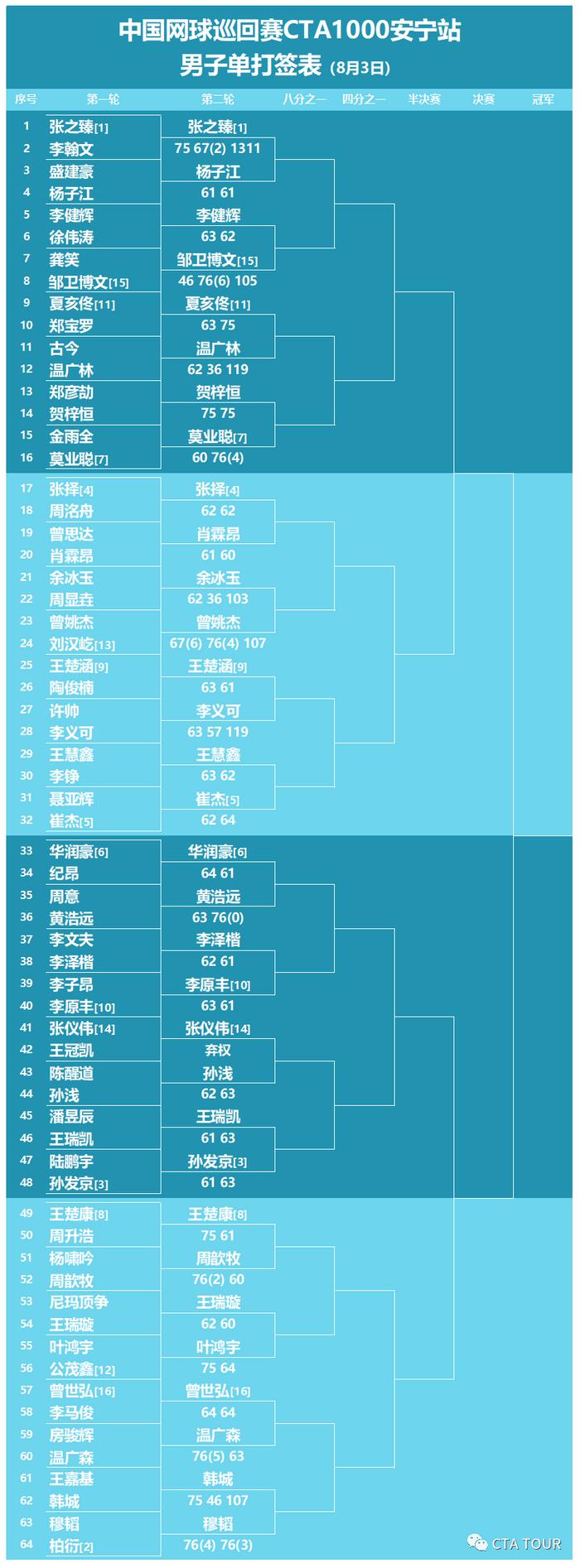 2020中国网球巡回赛安宁站第三日好戏连台 张之臻首秀惊险过关