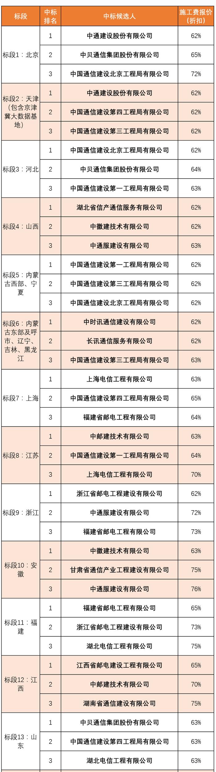 中国电信2020年传输设备施工和监理集采：31家公司中标