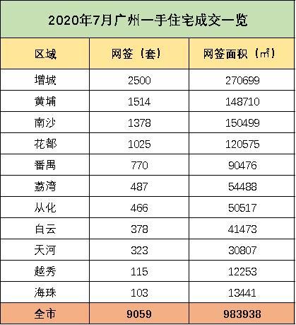 7月广州新房成交维持高位 增城、黄埔、南沙表现亮眼