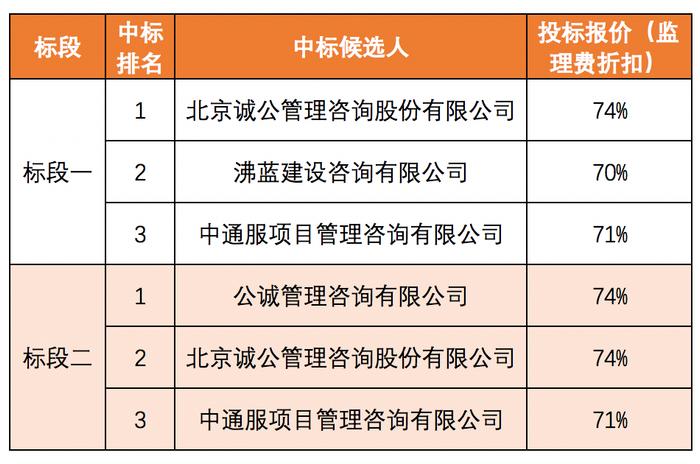 中国电信2020年传输设备施工和监理集采：31家公司中标