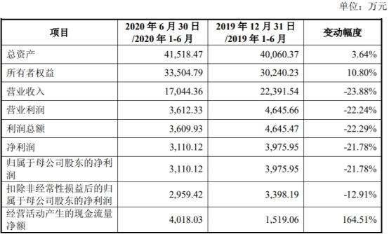 东来股份产能利用率低营收滞涨 毛利率员工数均降2年