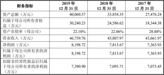 东来股份产能利用率低营收滞涨 毛利率员工数均降2年