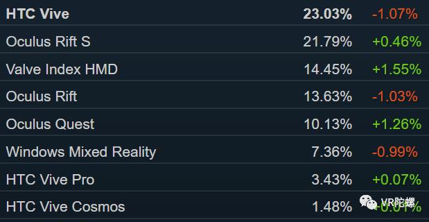 SteamVR上Index用户数已超初代Rift；万代南梦宫将因疫情关闭VR体验馆MAZARIA