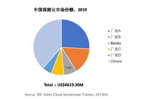 中国视频云市场观察：解决方案市场高增长给百度智能云带来新机遇