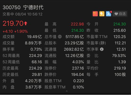 宁德时代造富：17天，这家PE巨头浮盈超30亿