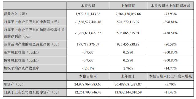 万达电影半年报出炉：净亏损15.67亿，为自救关停17家影城